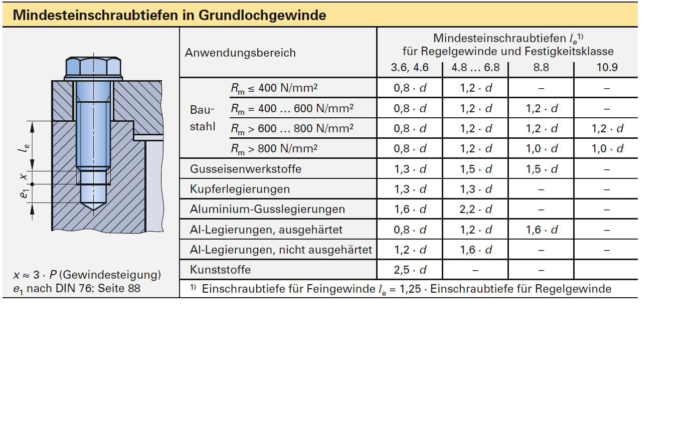 Mindesteinschraubtiefe Aluminium (Geometrische  Ähnlichkeitssuche/Allgemeines Forum zur Geometrischen Ähnlichkeitssuche) -  Foren auf CAD.de