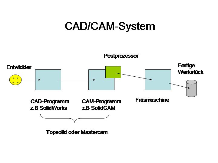 Cam системы. Структура cam системы. Схема CAD cam CAE. Общая схема работы с CAD/cam системой. CAD cam CAE системы в машиностроении.